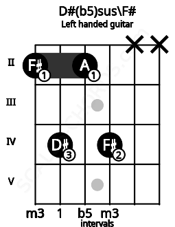 Fretboard image for the D#(b5)sus\F# chord on left handled guitar frets: x x 4 2 4 2