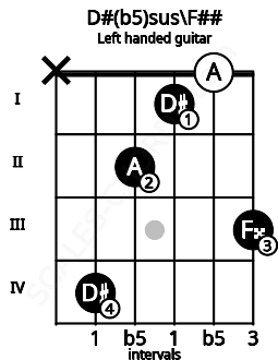 Fretboard image for the D#(b5)sus\F## chord on left handled guitar frets: 3 0 1 2 4 x