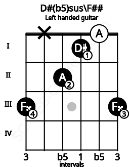 Fretboard image for the D#(b5)sus\F## chord on left handled guitar frets: 3 0 1 2 x 3