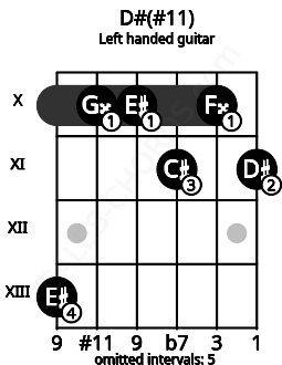 Fretboard image for the D#(#11) chord on left handled guitar frets: 11 10 11 10 10 13