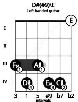 Fretboard image for the D#(#9)\E chord on left handled guitar frets: 0 4 4 3 4 3