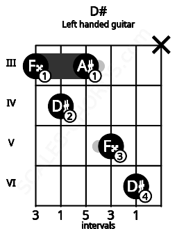 Fretboard image for the D# chord on left handled guitar frets: x 6 5 3 4 3