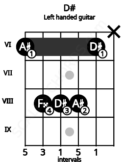 Fretboard image for the D# chord on left handled guitar frets: x 6 8 8 8 6