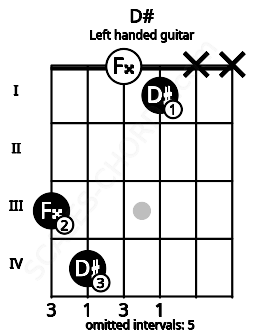 Fretboard image for the D# chord on left handled guitar frets: x x 1 0 4 3