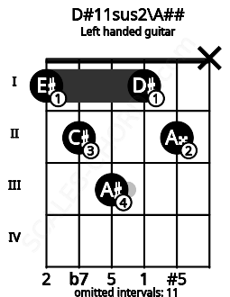 Fretboard image for the D#11sus2\A## chord on left handled guitar frets: x 2 1 3 2 1