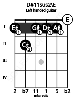 Fretboard image for the D#11sus2\E chord on left handled guitar frets: 0 1 1 1 2 1