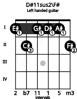 Fretboard image for the D#11sus2\F# chord on left handled guitar frets: 2 1 1 1 2 1