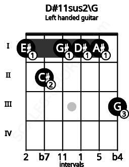 Fretboard image for the D#11sus2\G chord on left handled guitar frets: 3 1 1 1 2 1