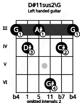 Fretboard image for the D#11sus2\G chord on left handled guitar frets: 3 4 6 3 4 3