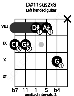 Fretboard image for the D#11sus2\G chord on left handled guitar frets: x 10 8 8 9 9