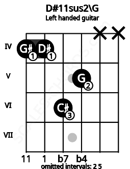 Fretboard image for the D#11sus2\G chord on left handled guitar frets: x x 5 6 4 4