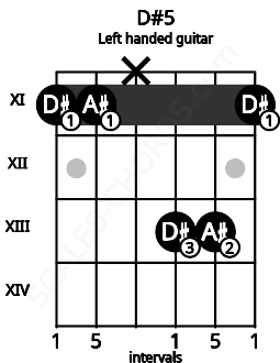 Fretboard image for the D#5 chord on left handled guitar frets: 11 13 13 x 11 11