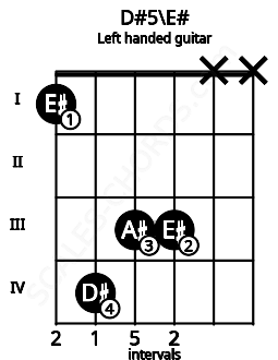 Fretboard image for the D#5\E# chord on left handled guitar frets: x x 3 3 4 1