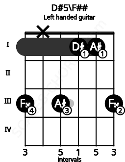 Fretboard image for the D#5\F## chord on left handled guitar frets: 3 1 1 3 x 3