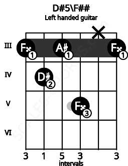 Fretboard image for the D#5\F## chord on left handled guitar frets: 3 x 5 3 4 3