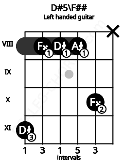 Fretboard image for the D#5\F## chord on left handled guitar frets: x 10 8 8 8 11