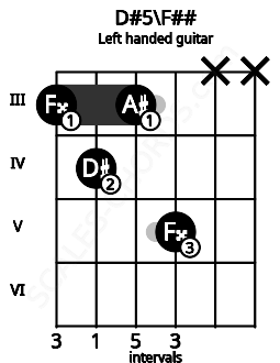 Fretboard image for the D#5\F## chord on left handled guitar frets: x x 5 3 4 3