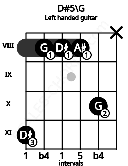 Fretboard image for the D#5\G chord on left handled guitar frets: x 10 8 8 8 11