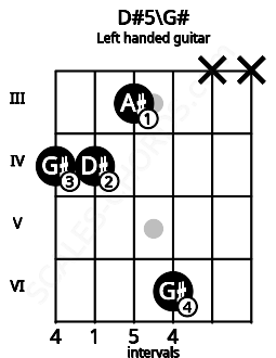 Fretboard image for the D#5\G# chord on left handled guitar frets: x x 6 3 4 4
