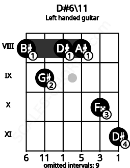 Fretboard image for the D#6\11 chord on left handled guitar frets: 11 10 8 8 9 8