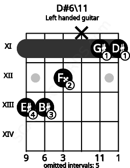 Fretboard image for the D#6\11 chord on left handled guitar frets: 11 11 x 12 13 13