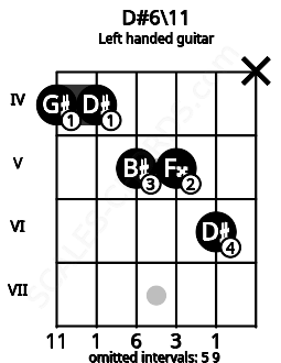 Fretboard image for the D#6\11 chord on left handled guitar frets: x 6 5 5 4 4