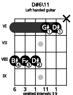 Fretboard image for the D#6\11 chord on left handled guitar frets: x 6 6 8 8 8