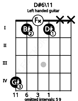 Fretboard image for the D#6\11 chord on left handled guitar frets: x x 1 0 1 4