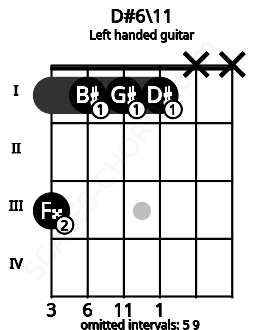 Fretboard image for the D#6\11 chord on left handled guitar frets: x x 1 1 1 3