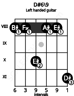 Fretboard image for the D#6\9 chord on left handled guitar frets: 11 8 8 10 8 8