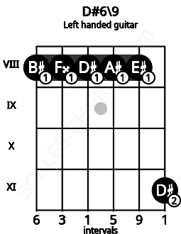 Fretboard image for the D#6\9 chord on left handled guitar frets: 11 8 8 8 8 8
