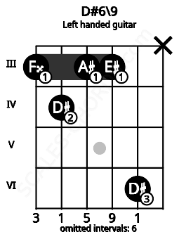Fretboard image for the D#6\9 chord on left handled guitar frets: x 6 3 3 4 3