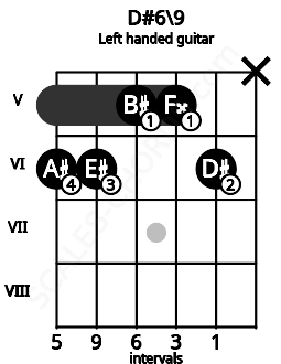 Fretboard image for the D#6\9 chord on left handled guitar frets: x 6 5 5 6 6