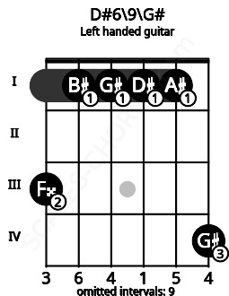 Fretboard image for the D#6\9\G# chord on left handled guitar frets: 4 1 1 1 1 3