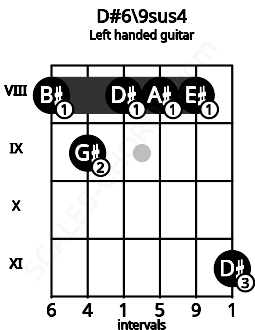 Fretboard image for the D#6\9sus4 chord on left handled guitar frets: 11 8 8 8 9 8