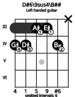 Fretboard image for the D#6\9sus4\B## chord on left handled guitar frets: x 4 3 3 4 4