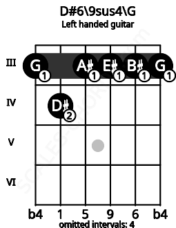 Fretboard image for the D#6\9sus4\G chord on left handled guitar frets: 3 3 3 3 4 3