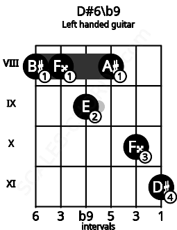 Fretboard image for the D#6\b9 chord on left handled guitar frets: 11 10 8 9 8 8
