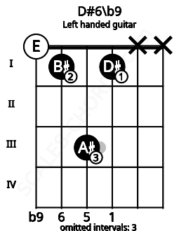 Fretboard image for the D#6\b9 chord on left handled guitar frets: x x 1 3 1 0