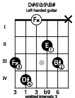 Fretboard image for the D#6\b9\B# chord on left handled guitar frets: x 3 2 0 4 3