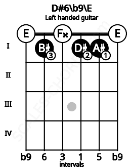 Fretboard image for the D#6\b9\E chord on left handled guitar frets: 0 1 1 0 1 0