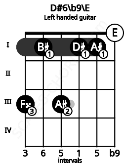 Fretboard image for the D#6\b9\E chord on left handled guitar frets: 0 1 1 3 1 3