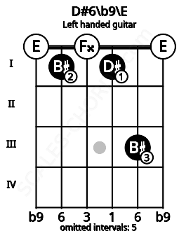 Fretboard image for the D#6\b9\E chord on left handled guitar frets: 0 3 1 0 1 0