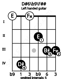 Fretboard image for the D#6\b9\F## chord on left handled guitar frets: 3 3 2 0 4 0