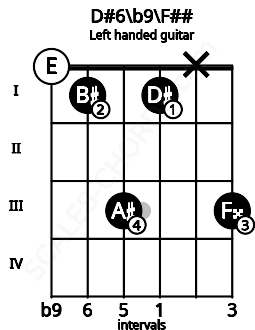 Fretboard image for the D#6\b9\F## chord on left handled guitar frets: 3 x 1 3 1 0