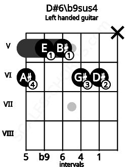 Fretboard image for the D#6\b9sus4 chord on left handled guitar frets: x 6 6 5 5 6