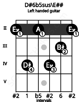 Fretboard image for the D#6b5sus\E## chord on left handled guitar frets: 2 3 4 2 4 2