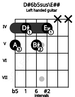 Fretboard image for the D#6b5sus\E## chord on left handled guitar frets: x x 4 5 4 5