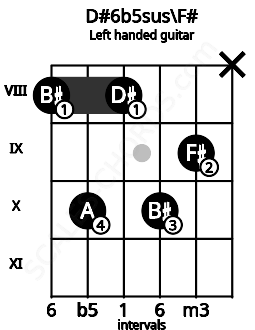 Fretboard image for the D#6b5sus\F# chord on left handled guitar frets: x 9 10 8 10 8