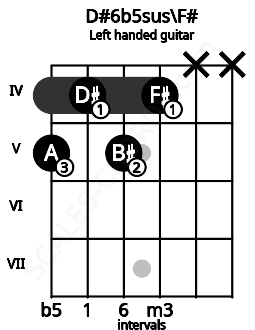 Fretboard image for the D#6b5sus\F# chord on left handled guitar frets: x x 4 5 4 5